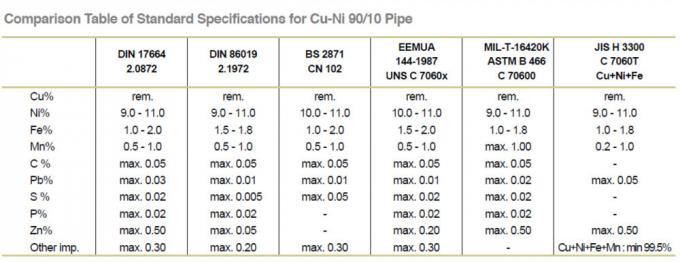 DIN86089 / EEMUA 146 / ASME B16.9 অনুযায়ী CuNi 90/10 C70600 গুঁড়া জোড় ঘনক reducer